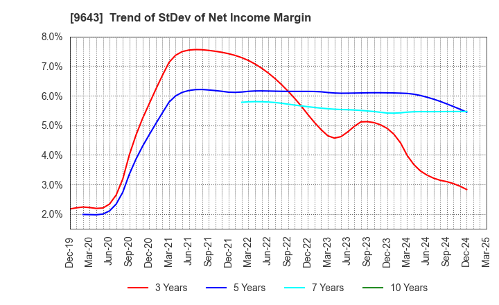9643 Nakanihon KOGYO CO.,Ltd.: Trend of StDev of Net Income Margin