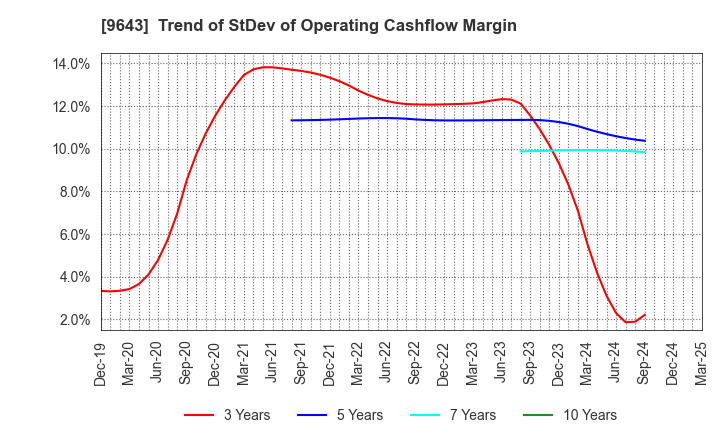 9643 Nakanihon KOGYO CO.,Ltd.: Trend of StDev of Operating Cashflow Margin