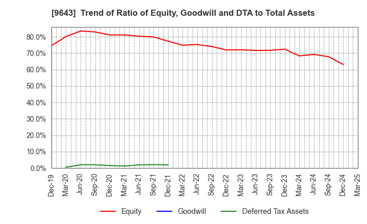 9643 Nakanihon KOGYO CO.,Ltd.: Trend of Ratio of Equity, Goodwill and DTA to Total Assets