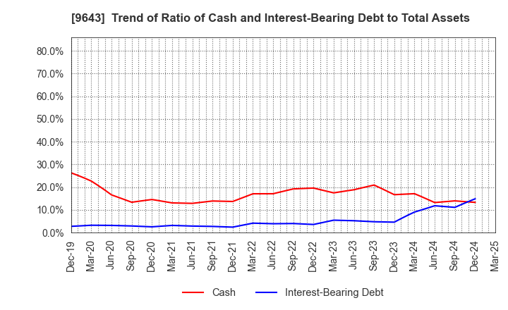 9643 Nakanihon KOGYO CO.,Ltd.: Trend of Ratio of Cash and Interest-Bearing Debt to Total Assets