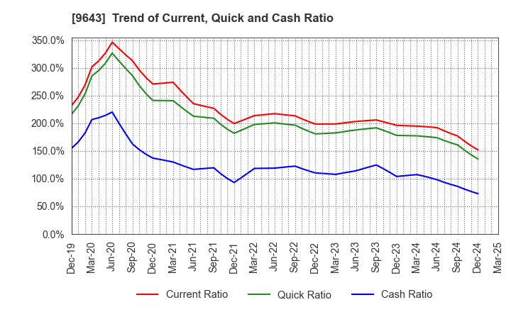 9643 Nakanihon KOGYO CO.,Ltd.: Trend of Current, Quick and Cash Ratio