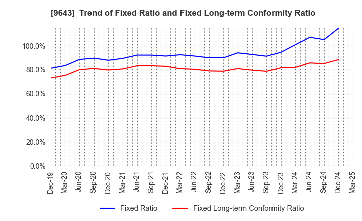 9643 Nakanihon KOGYO CO.,Ltd.: Trend of Fixed Ratio and Fixed Long-term Conformity Ratio