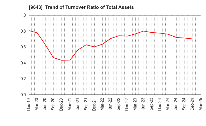 9643 Nakanihon KOGYO CO.,Ltd.: Trend of Turnover Ratio of Total Assets
