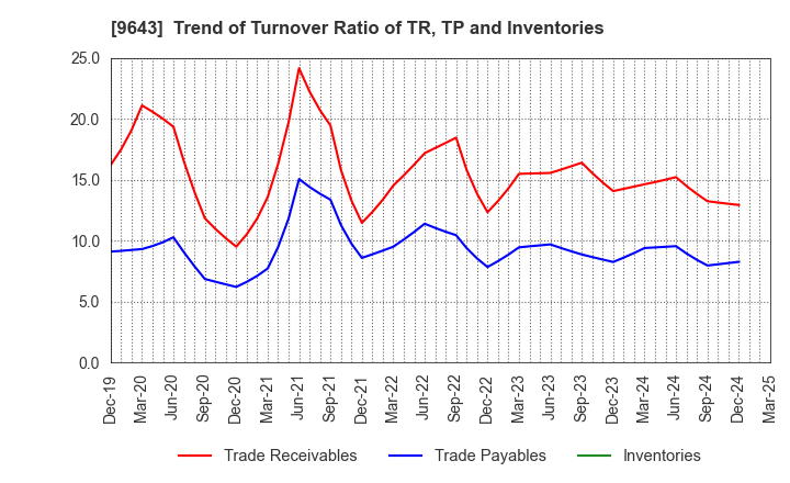 9643 Nakanihon KOGYO CO.,Ltd.: Trend of Turnover Ratio of TR, TP and Inventories