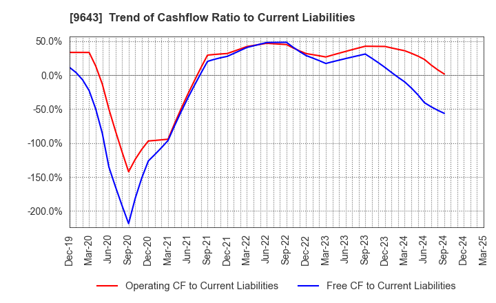 9643 Nakanihon KOGYO CO.,Ltd.: Trend of Cashflow Ratio to Current Liabilities
