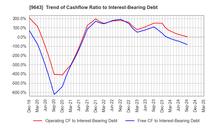 9643 Nakanihon KOGYO CO.,Ltd.: Trend of Cashflow Ratio to Interest-Bearing Debt