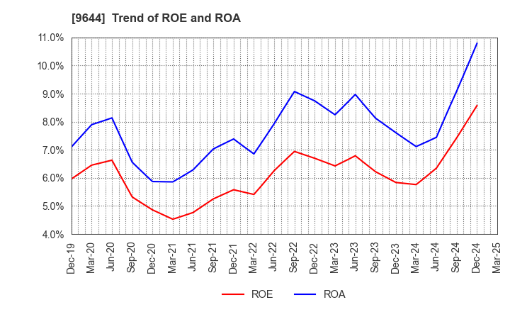 9644 TANABE CONSULTING GROUP CO.,LTD.: Trend of ROE and ROA