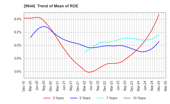 9644 TANABE CONSULTING GROUP CO.,LTD.: Trend of Mean of ROE