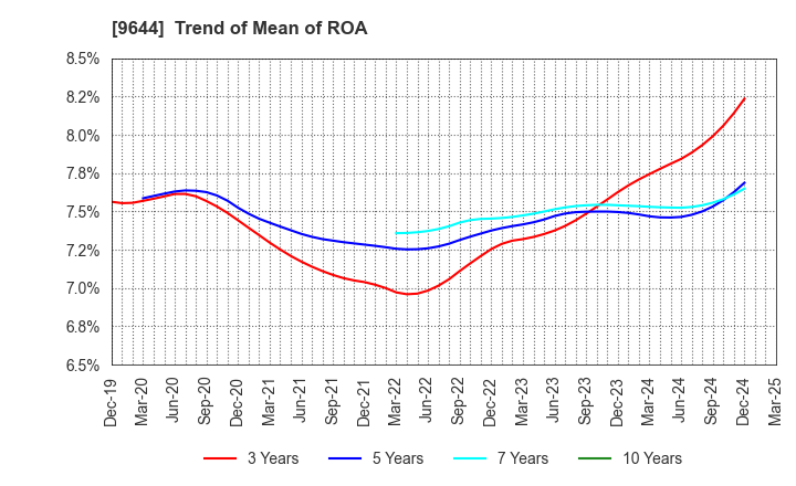 9644 TANABE CONSULTING GROUP CO.,LTD.: Trend of Mean of ROA