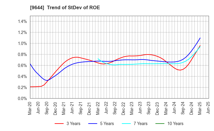 9644 TANABE CONSULTING GROUP CO.,LTD.: Trend of StDev of ROE