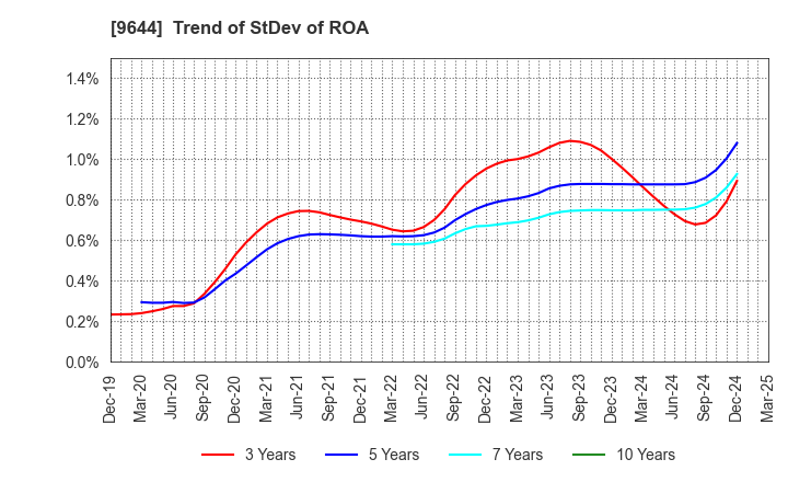 9644 TANABE CONSULTING GROUP CO.,LTD.: Trend of StDev of ROA