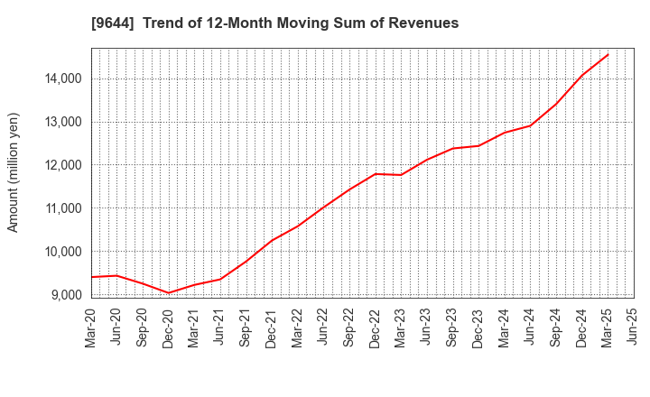 9644 TANABE CONSULTING GROUP CO.,LTD.: Trend of 12-Month Moving Sum of Revenues