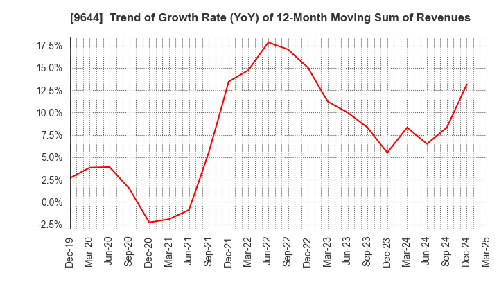 9644 TANABE CONSULTING GROUP CO.,LTD.: Trend of Growth Rate (YoY) of 12-Month Moving Sum of Revenues