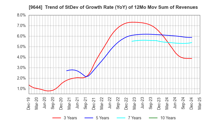 9644 TANABE CONSULTING GROUP CO.,LTD.: Trend of StDev of Growth Rate (YoY) of 12Mo Mov Sum of Revenues
