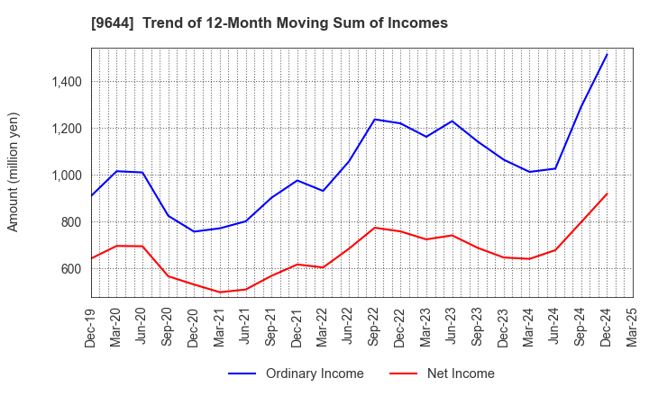 9644 TANABE CONSULTING GROUP CO.,LTD.: Trend of 12-Month Moving Sum of Incomes