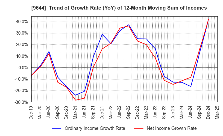 9644 TANABE CONSULTING GROUP CO.,LTD.: Trend of Growth Rate (YoY) of 12-Month Moving Sum of Incomes