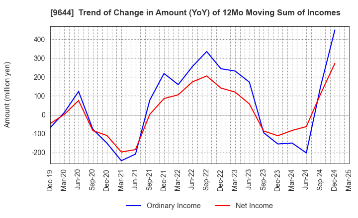 9644 TANABE CONSULTING GROUP CO.,LTD.: Trend of Change in Amount (YoY) of 12Mo Moving Sum of Incomes