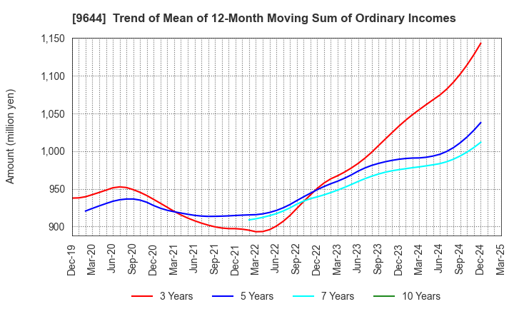 9644 TANABE CONSULTING GROUP CO.,LTD.: Trend of Mean of 12-Month Moving Sum of Ordinary Incomes