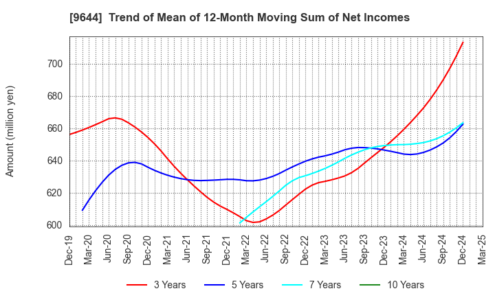 9644 TANABE CONSULTING GROUP CO.,LTD.: Trend of Mean of 12-Month Moving Sum of Net Incomes