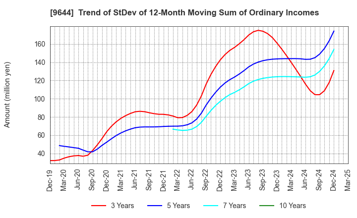 9644 TANABE CONSULTING GROUP CO.,LTD.: Trend of StDev of 12-Month Moving Sum of Ordinary Incomes