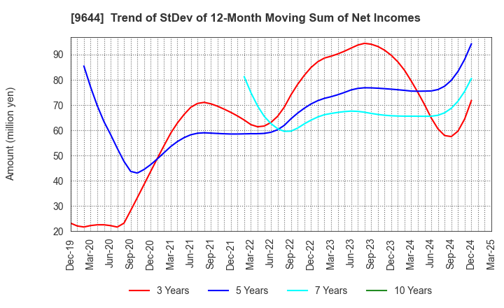 9644 TANABE CONSULTING GROUP CO.,LTD.: Trend of StDev of 12-Month Moving Sum of Net Incomes