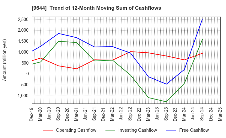 9644 TANABE CONSULTING GROUP CO.,LTD.: Trend of 12-Month Moving Sum of Cashflows