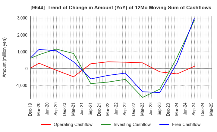 9644 TANABE CONSULTING GROUP CO.,LTD.: Trend of Change in Amount (YoY) of 12Mo Moving Sum of Cashflows