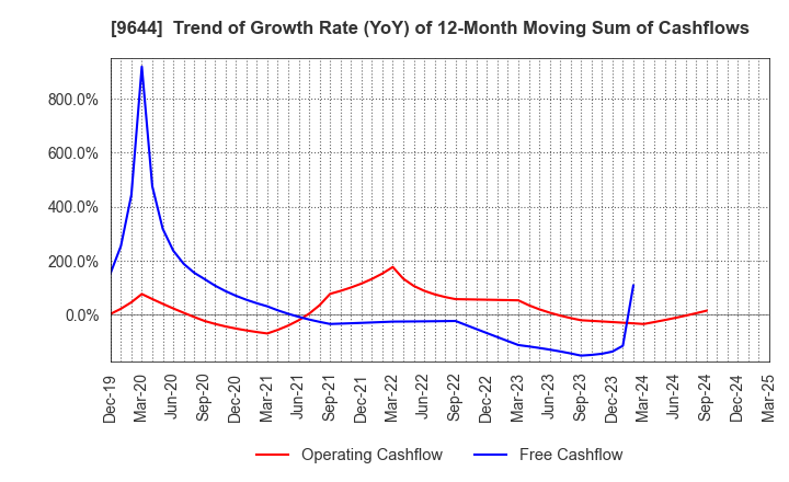 9644 TANABE CONSULTING GROUP CO.,LTD.: Trend of Growth Rate (YoY) of 12-Month Moving Sum of Cashflows