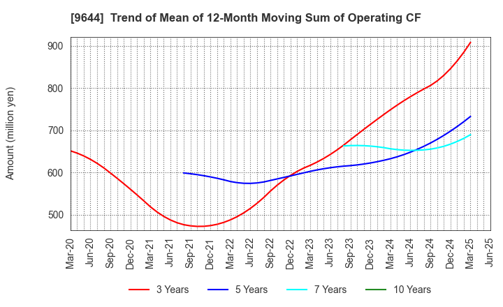 9644 TANABE CONSULTING GROUP CO.,LTD.: Trend of Mean of 12-Month Moving Sum of Operating CF