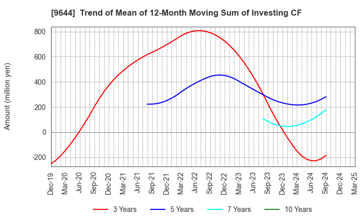 9644 TANABE CONSULTING GROUP CO.,LTD.: Trend of Mean of 12-Month Moving Sum of Investing CF