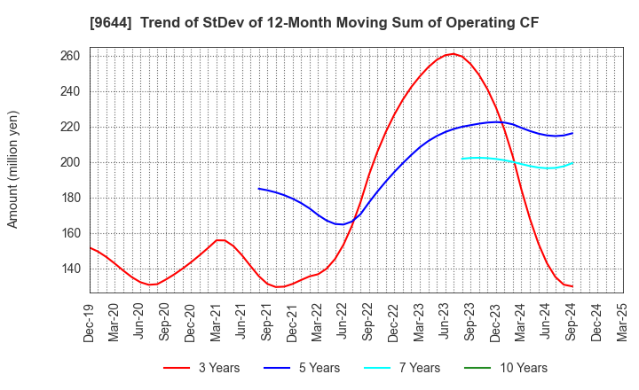 9644 TANABE CONSULTING GROUP CO.,LTD.: Trend of StDev of 12-Month Moving Sum of Operating CF