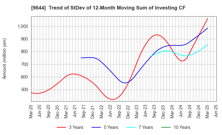 9644 TANABE CONSULTING GROUP CO.,LTD.: Trend of StDev of 12-Month Moving Sum of Investing CF