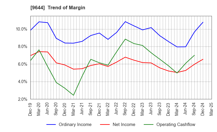 9644 TANABE CONSULTING GROUP CO.,LTD.: Trend of Margin