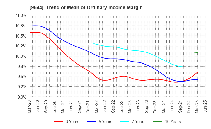 9644 TANABE CONSULTING GROUP CO.,LTD.: Trend of Mean of Ordinary Income Margin