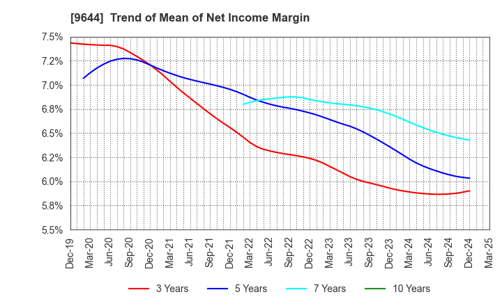 9644 TANABE CONSULTING GROUP CO.,LTD.: Trend of Mean of Net Income Margin