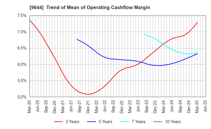 9644 TANABE CONSULTING GROUP CO.,LTD.: Trend of Mean of Operating Cashflow Margin