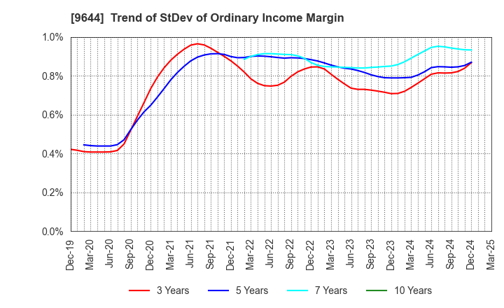 9644 TANABE CONSULTING GROUP CO.,LTD.: Trend of StDev of Ordinary Income Margin