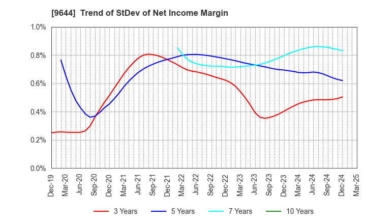 9644 TANABE CONSULTING GROUP CO.,LTD.: Trend of StDev of Net Income Margin