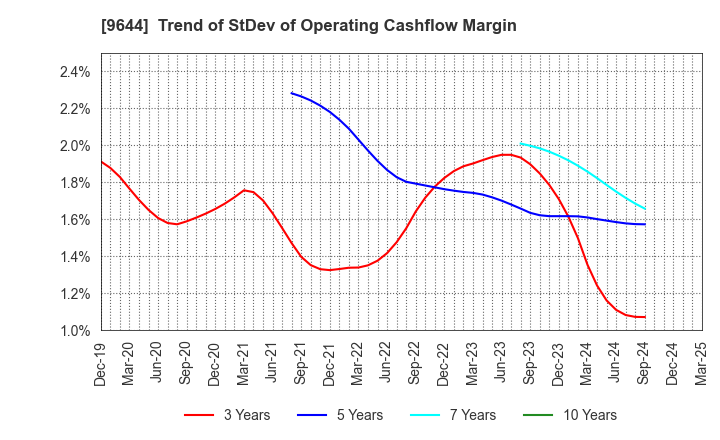 9644 TANABE CONSULTING GROUP CO.,LTD.: Trend of StDev of Operating Cashflow Margin