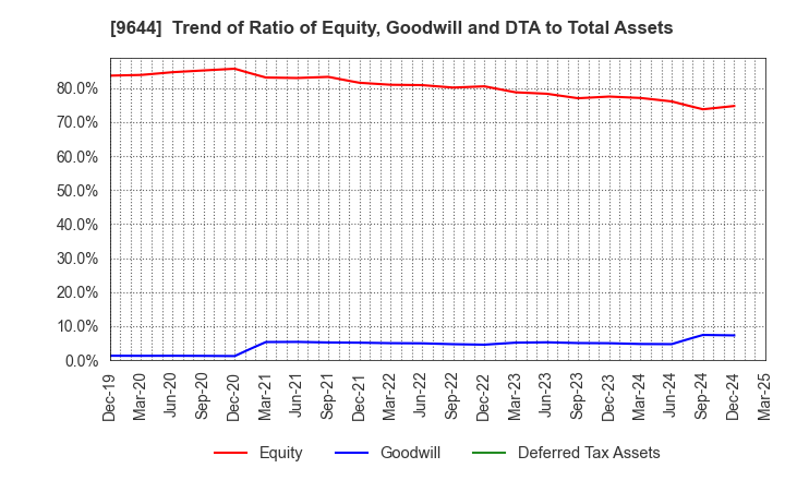 9644 TANABE CONSULTING GROUP CO.,LTD.: Trend of Ratio of Equity, Goodwill and DTA to Total Assets