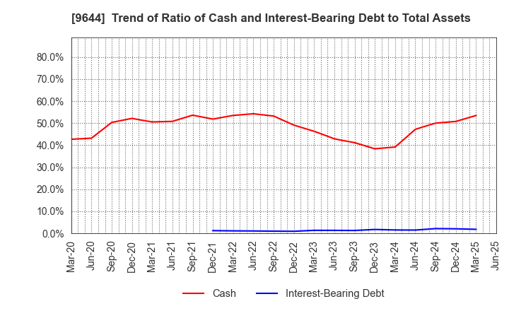 9644 TANABE CONSULTING GROUP CO.,LTD.: Trend of Ratio of Cash and Interest-Bearing Debt to Total Assets