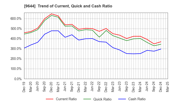 9644 TANABE CONSULTING GROUP CO.,LTD.: Trend of Current, Quick and Cash Ratio