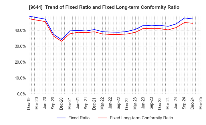 9644 TANABE CONSULTING GROUP CO.,LTD.: Trend of Fixed Ratio and Fixed Long-term Conformity Ratio