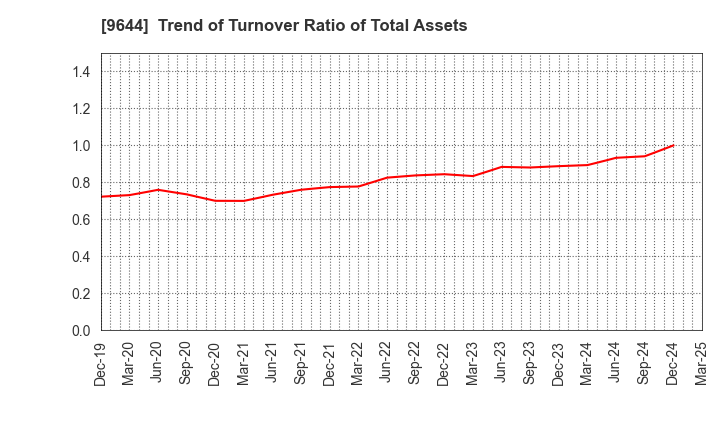 9644 TANABE CONSULTING GROUP CO.,LTD.: Trend of Turnover Ratio of Total Assets