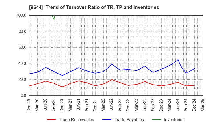 9644 TANABE CONSULTING GROUP CO.,LTD.: Trend of Turnover Ratio of TR, TP and Inventories