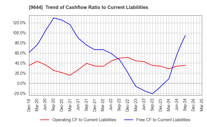 9644 TANABE CONSULTING GROUP CO.,LTD.: Trend of Cashflow Ratio to Current Liabilities