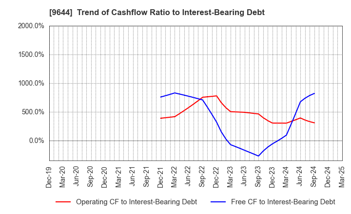 9644 TANABE CONSULTING GROUP CO.,LTD.: Trend of Cashflow Ratio to Interest-Bearing Debt