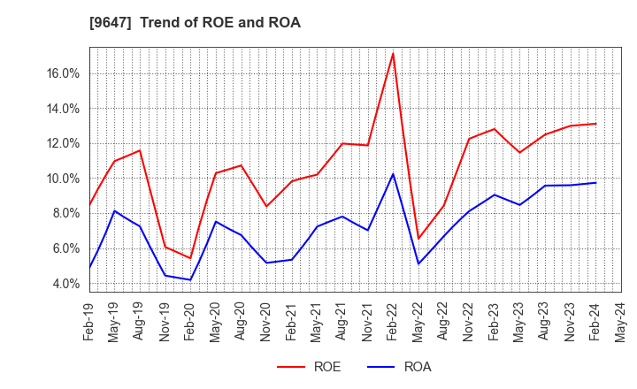 9647 KYOWA ENGINEERING CONSULTANTS CO.,LTD.: Trend of ROE and ROA