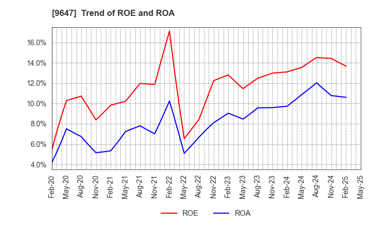 9647 KYOWA ENGINEERING CONSULTANTS CO.,LTD.: Trend of ROE and ROA