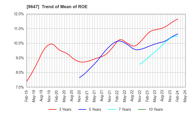 9647 KYOWA ENGINEERING CONSULTANTS CO.,LTD.: Trend of Mean of ROE